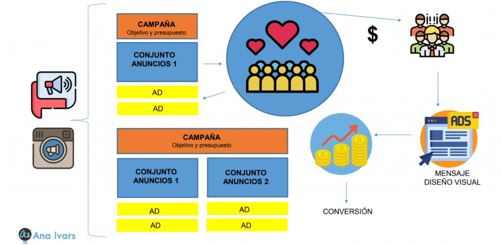 Cómo segmentar en Facebook e Instagram Ads [TRUCOS] | Ana Ivars