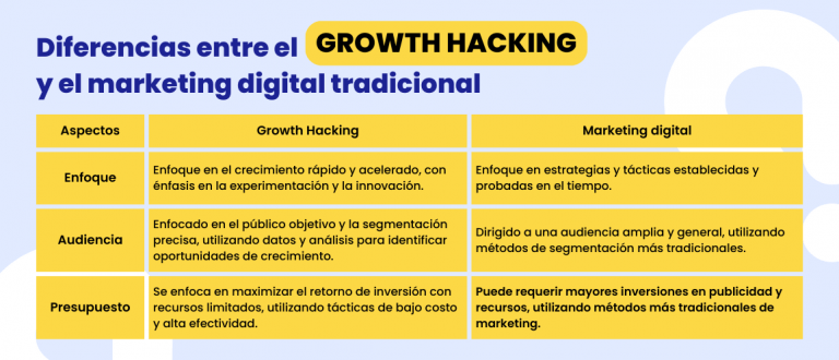 Growth Hacking: qué es y su importancia en la publicidad digital | Ana ...